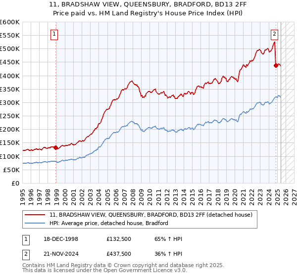 11, BRADSHAW VIEW, QUEENSBURY, BRADFORD, BD13 2FF: Price paid vs HM Land Registry's House Price Index