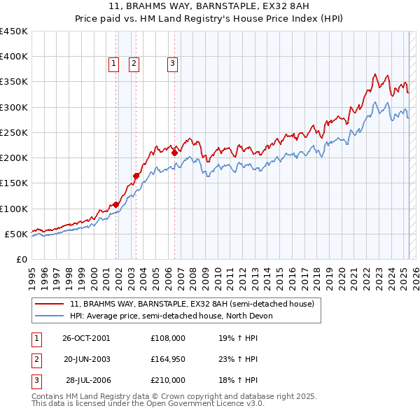 11, BRAHMS WAY, BARNSTAPLE, EX32 8AH: Price paid vs HM Land Registry's House Price Index