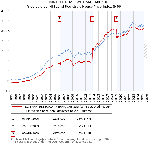 11, BRAINTREE ROAD, WITHAM, CM8 2DD: Price paid vs HM Land Registry's House Price Index