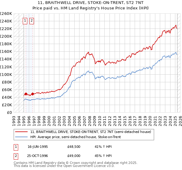 11, BRAITHWELL DRIVE, STOKE-ON-TRENT, ST2 7NT: Price paid vs HM Land Registry's House Price Index