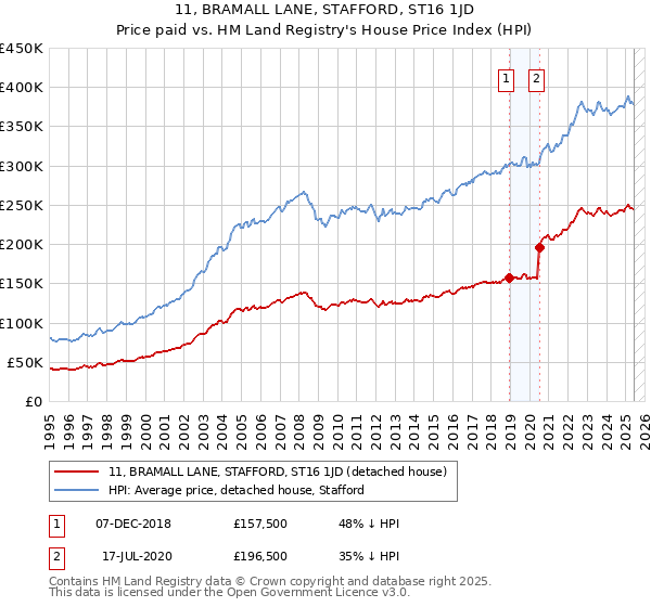 11, BRAMALL LANE, STAFFORD, ST16 1JD: Price paid vs HM Land Registry's House Price Index