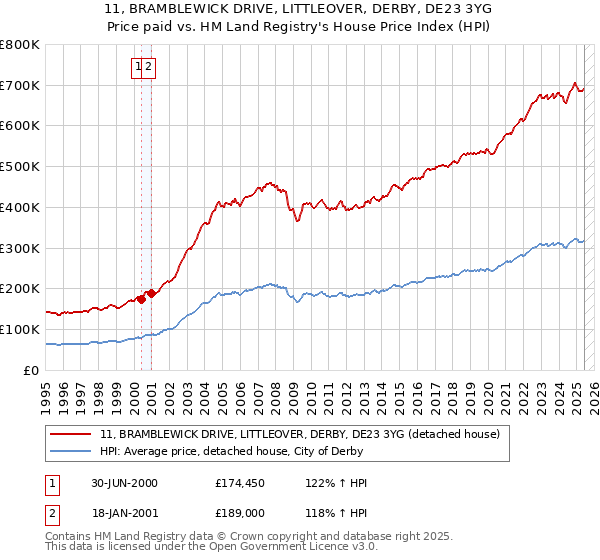 11, BRAMBLEWICK DRIVE, LITTLEOVER, DERBY, DE23 3YG: Price paid vs HM Land Registry's House Price Index