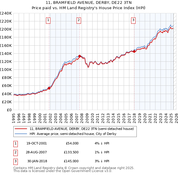11, BRAMFIELD AVENUE, DERBY, DE22 3TN: Price paid vs HM Land Registry's House Price Index