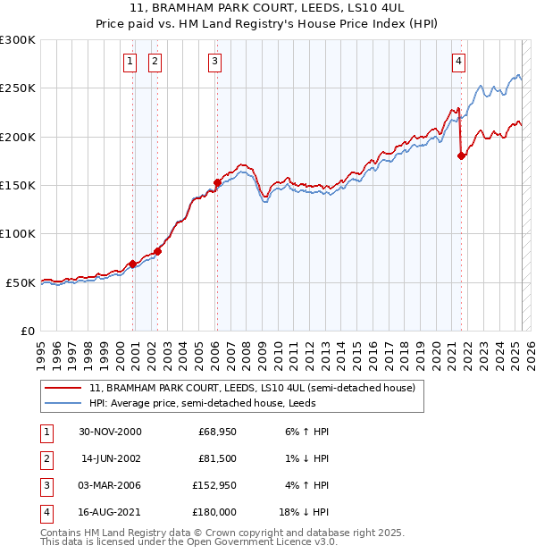 11, BRAMHAM PARK COURT, LEEDS, LS10 4UL: Price paid vs HM Land Registry's House Price Index