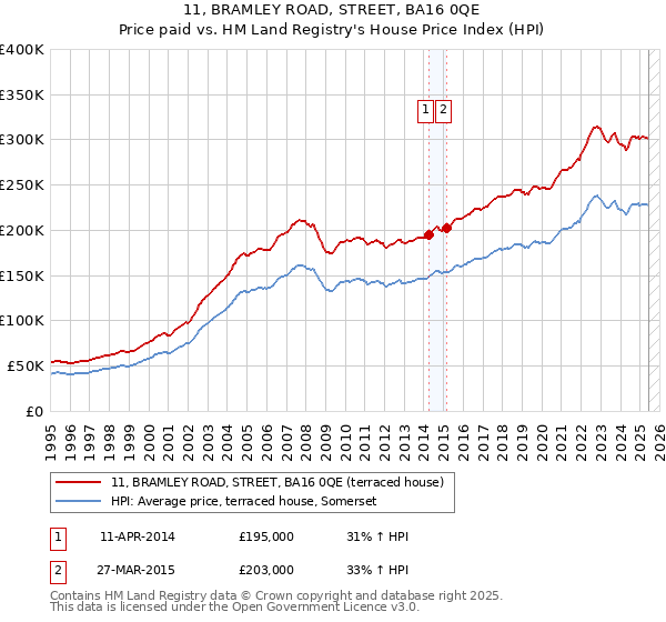 11, BRAMLEY ROAD, STREET, BA16 0QE: Price paid vs HM Land Registry's House Price Index