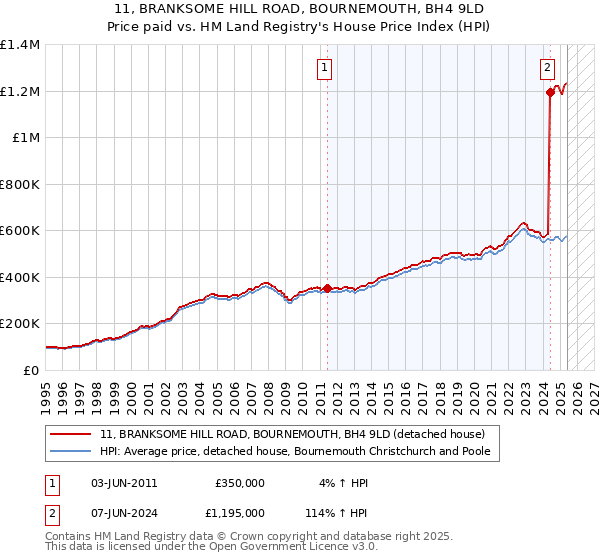 11, BRANKSOME HILL ROAD, BOURNEMOUTH, BH4 9LD: Price paid vs HM Land Registry's House Price Index