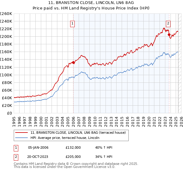 11, BRANSTON CLOSE, LINCOLN, LN6 8AG: Price paid vs HM Land Registry's House Price Index