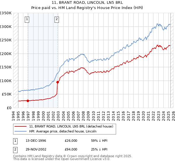 11, BRANT ROAD, LINCOLN, LN5 8RL: Price paid vs HM Land Registry's House Price Index