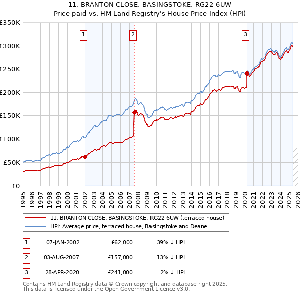 11, BRANTON CLOSE, BASINGSTOKE, RG22 6UW: Price paid vs HM Land Registry's House Price Index