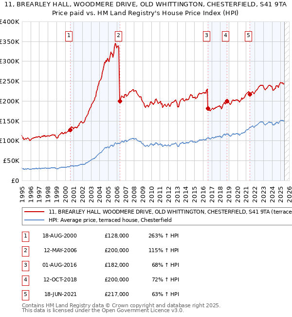 11, BREARLEY HALL, WOODMERE DRIVE, OLD WHITTINGTON, CHESTERFIELD, S41 9TA: Price paid vs HM Land Registry's House Price Index