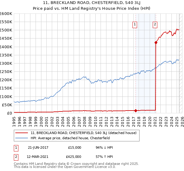 11, BRECKLAND ROAD, CHESTERFIELD, S40 3LJ: Price paid vs HM Land Registry's House Price Index