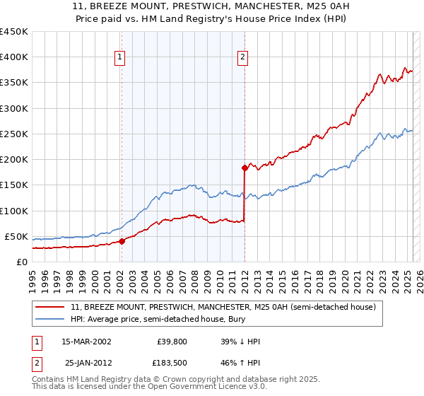 11, BREEZE MOUNT, PRESTWICH, MANCHESTER, M25 0AH: Price paid vs HM Land Registry's House Price Index