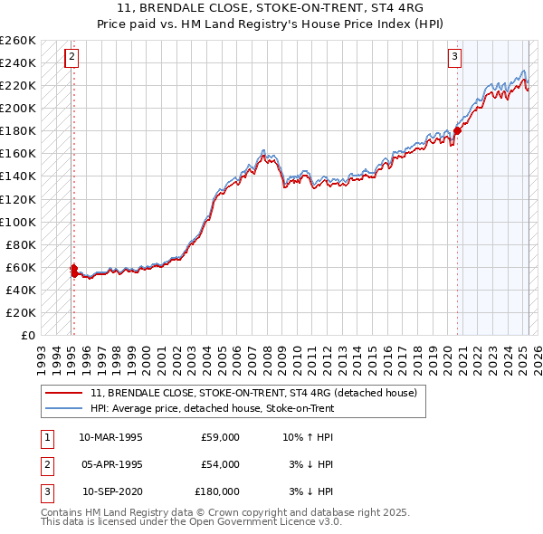 11, BRENDALE CLOSE, STOKE-ON-TRENT, ST4 4RG: Price paid vs HM Land Registry's House Price Index