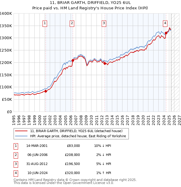 11, BRIAR GARTH, DRIFFIELD, YO25 6UL: Price paid vs HM Land Registry's House Price Index