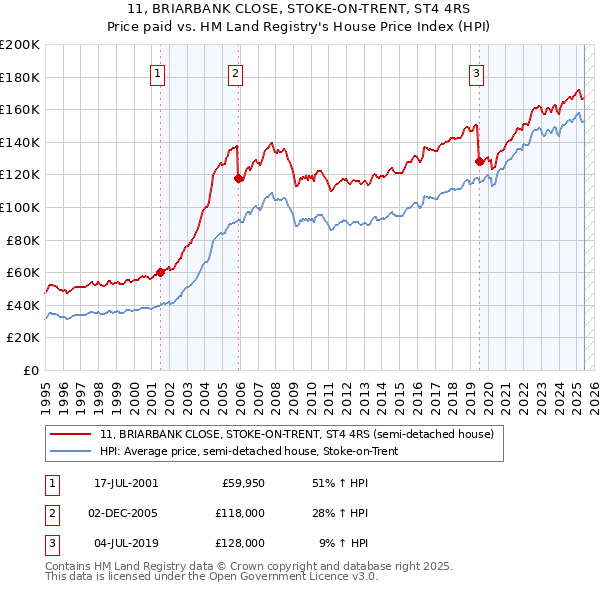 11, BRIARBANK CLOSE, STOKE-ON-TRENT, ST4 4RS: Price paid vs HM Land Registry's House Price Index