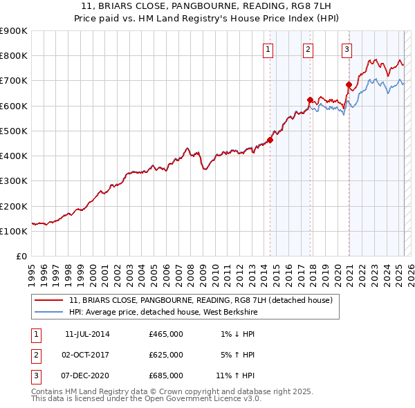 11, BRIARS CLOSE, PANGBOURNE, READING, RG8 7LH: Price paid vs HM Land Registry's House Price Index