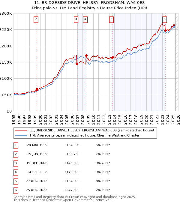 11, BRIDGESIDE DRIVE, HELSBY, FRODSHAM, WA6 0BS: Price paid vs HM Land Registry's House Price Index
