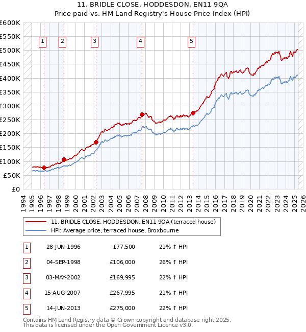 11, BRIDLE CLOSE, HODDESDON, EN11 9QA: Price paid vs HM Land Registry's House Price Index