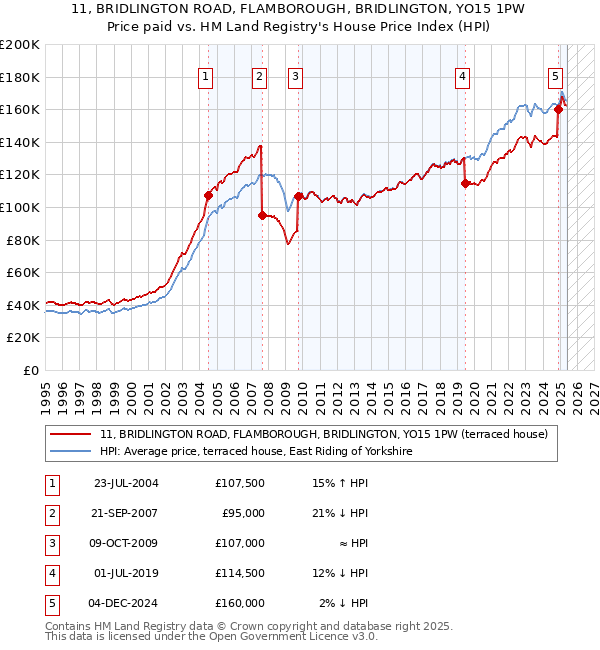 11, BRIDLINGTON ROAD, FLAMBOROUGH, BRIDLINGTON, YO15 1PW: Price paid vs HM Land Registry's House Price Index