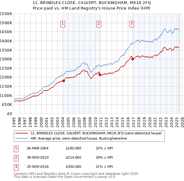 11, BRINDLES CLOSE, CALVERT, BUCKINGHAM, MK18 2FQ: Price paid vs HM Land Registry's House Price Index
