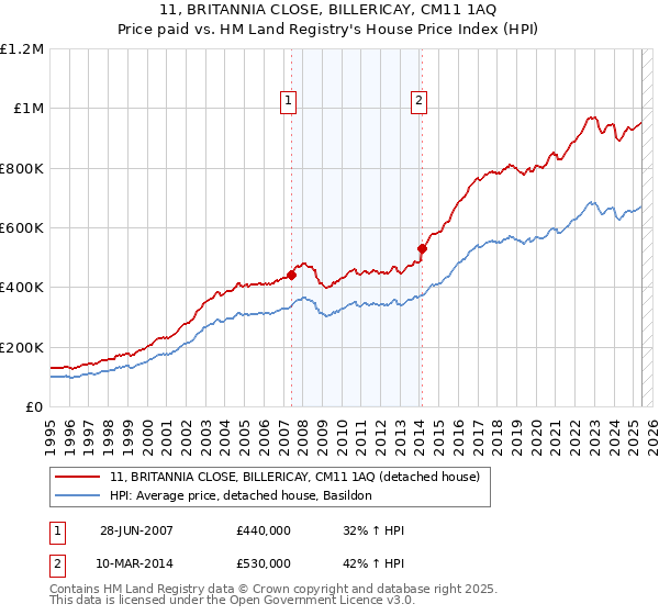 11, BRITANNIA CLOSE, BILLERICAY, CM11 1AQ: Price paid vs HM Land Registry's House Price Index