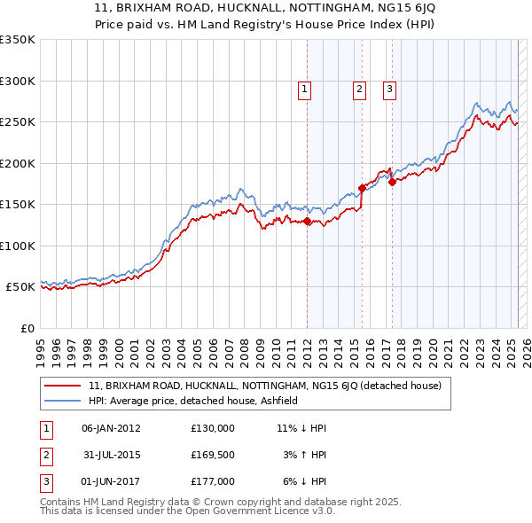 11, BRIXHAM ROAD, HUCKNALL, NOTTINGHAM, NG15 6JQ: Price paid vs HM Land Registry's House Price Index