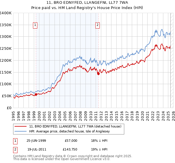 11, BRO EDNYFED, LLANGEFNI, LL77 7WA: Price paid vs HM Land Registry's House Price Index