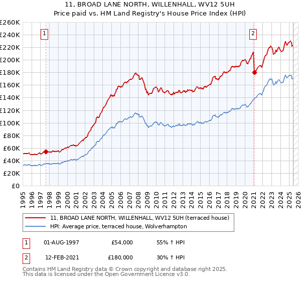 11, BROAD LANE NORTH, WILLENHALL, WV12 5UH: Price paid vs HM Land Registry's House Price Index