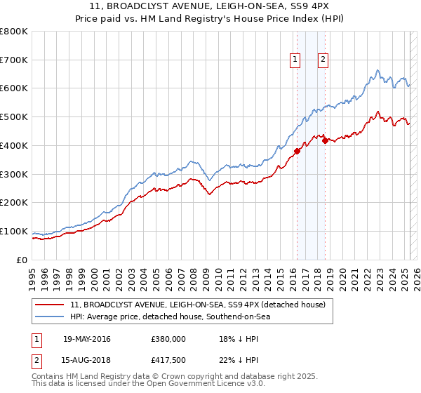 11, BROADCLYST AVENUE, LEIGH-ON-SEA, SS9 4PX: Price paid vs HM Land Registry's House Price Index