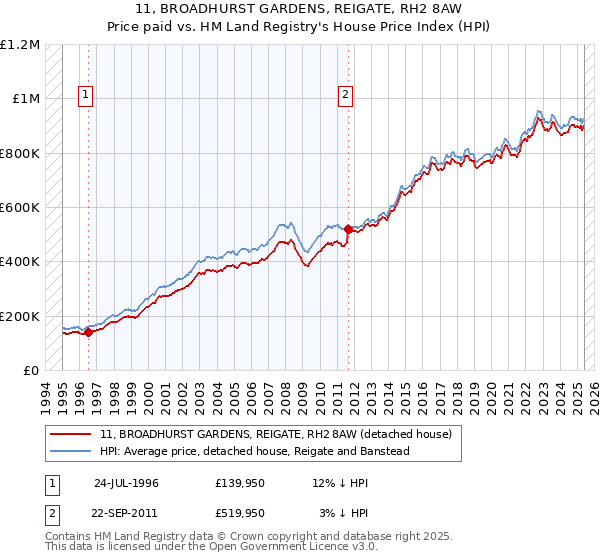 11, BROADHURST GARDENS, REIGATE, RH2 8AW: Price paid vs HM Land Registry's House Price Index