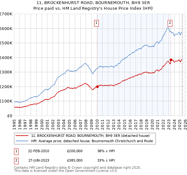 11, BROCKENHURST ROAD, BOURNEMOUTH, BH9 3ER: Price paid vs HM Land Registry's House Price Index