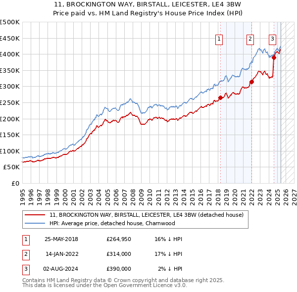 11, BROCKINGTON WAY, BIRSTALL, LEICESTER, LE4 3BW: Price paid vs HM Land Registry's House Price Index