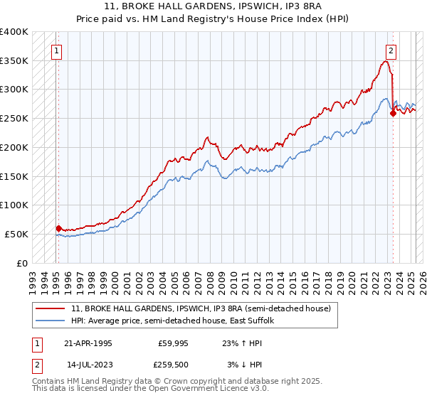 11, BROKE HALL GARDENS, IPSWICH, IP3 8RA: Price paid vs HM Land Registry's House Price Index