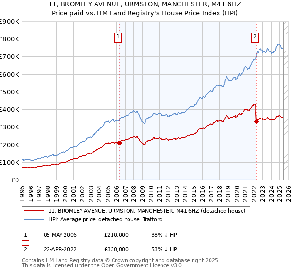 11, BROMLEY AVENUE, URMSTON, MANCHESTER, M41 6HZ: Price paid vs HM Land Registry's House Price Index