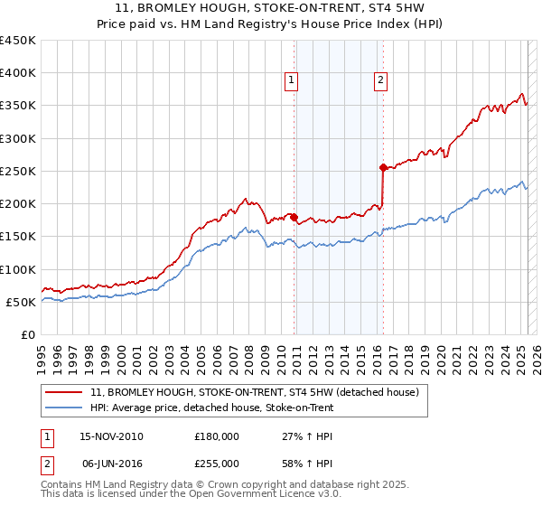 11, BROMLEY HOUGH, STOKE-ON-TRENT, ST4 5HW: Price paid vs HM Land Registry's House Price Index