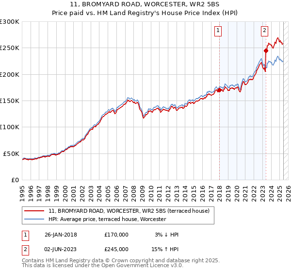 11, BROMYARD ROAD, WORCESTER, WR2 5BS: Price paid vs HM Land Registry's House Price Index