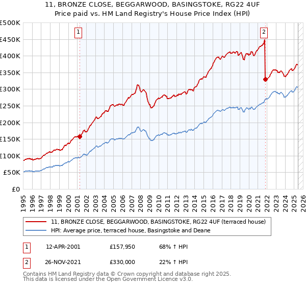 11, BRONZE CLOSE, BEGGARWOOD, BASINGSTOKE, RG22 4UF: Price paid vs HM Land Registry's House Price Index