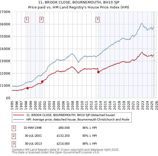 11, BROOK CLOSE, BOURNEMOUTH, BH10 5JP: Price paid vs HM Land Registry's House Price Index