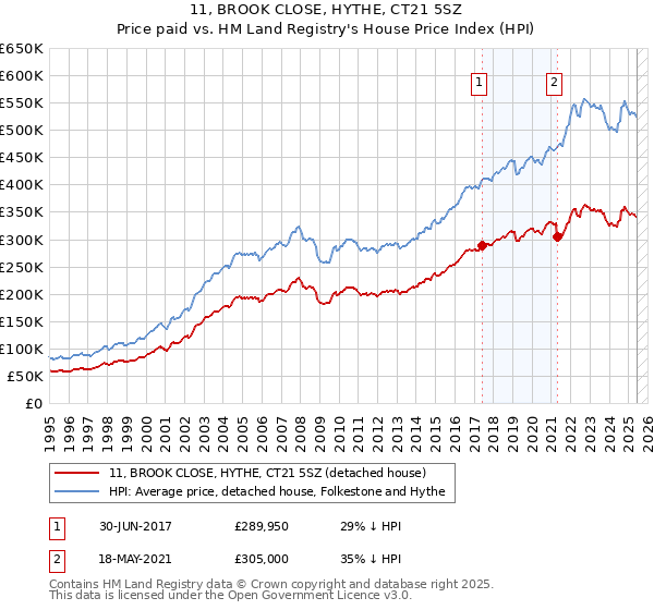 11, BROOK CLOSE, HYTHE, CT21 5SZ: Price paid vs HM Land Registry's House Price Index