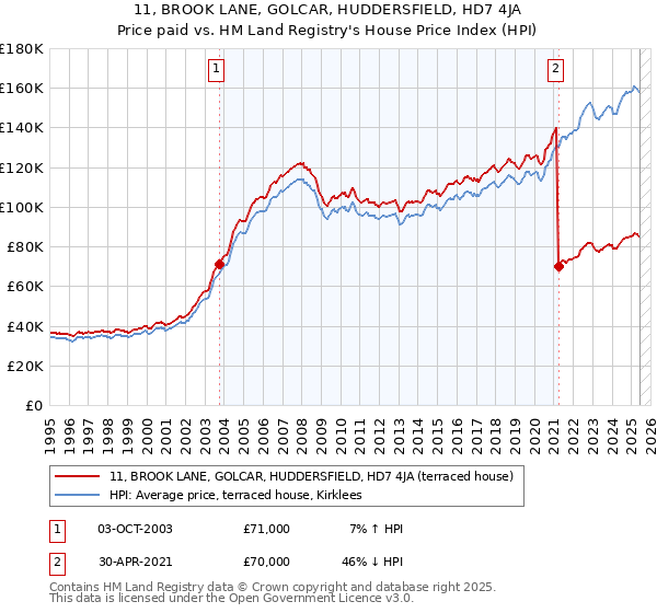 11, BROOK LANE, GOLCAR, HUDDERSFIELD, HD7 4JA: Price paid vs HM Land Registry's House Price Index