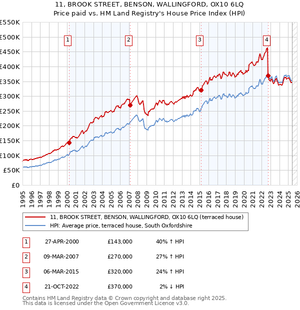 11, BROOK STREET, BENSON, WALLINGFORD, OX10 6LQ: Price paid vs HM Land Registry's House Price Index