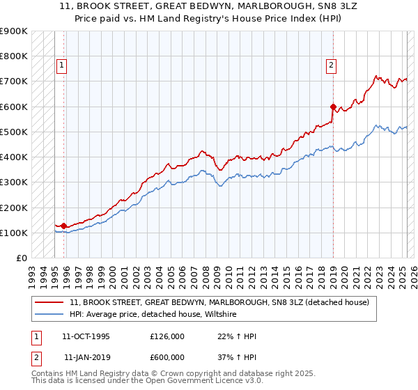 11, BROOK STREET, GREAT BEDWYN, MARLBOROUGH, SN8 3LZ: Price paid vs HM Land Registry's House Price Index