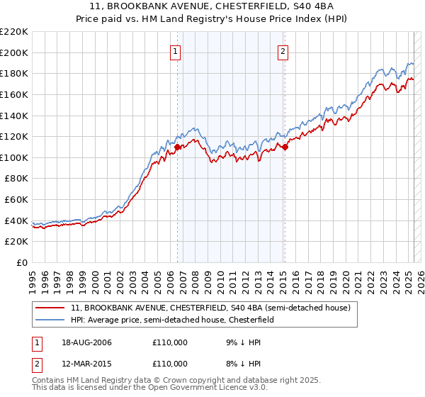 11, BROOKBANK AVENUE, CHESTERFIELD, S40 4BA: Price paid vs HM Land Registry's House Price Index