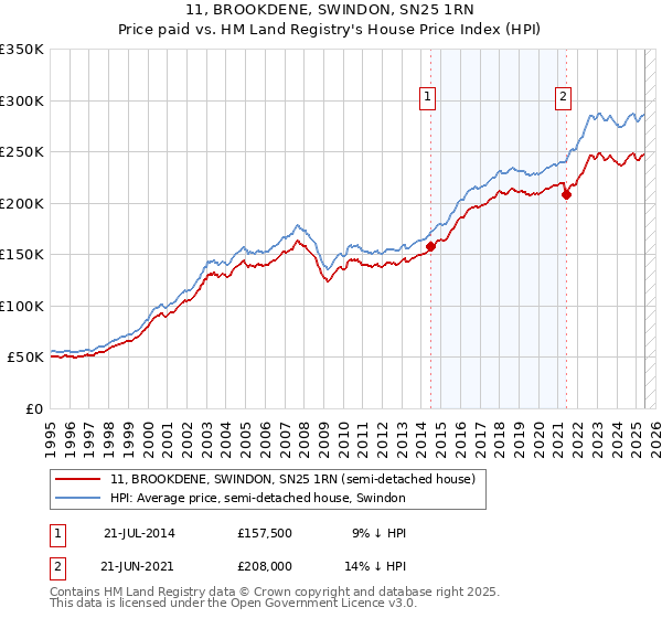 11, BROOKDENE, SWINDON, SN25 1RN: Price paid vs HM Land Registry's House Price Index