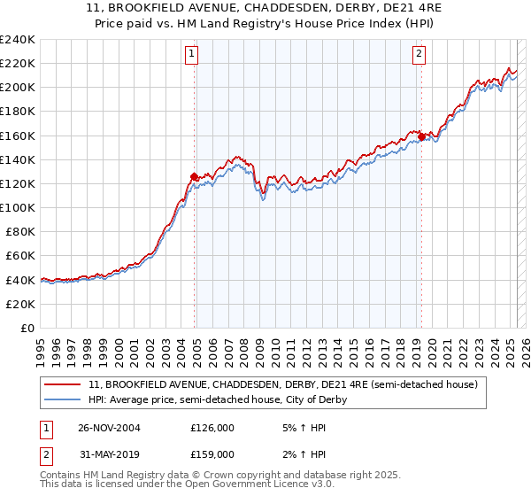 11, BROOKFIELD AVENUE, CHADDESDEN, DERBY, DE21 4RE: Price paid vs HM Land Registry's House Price Index