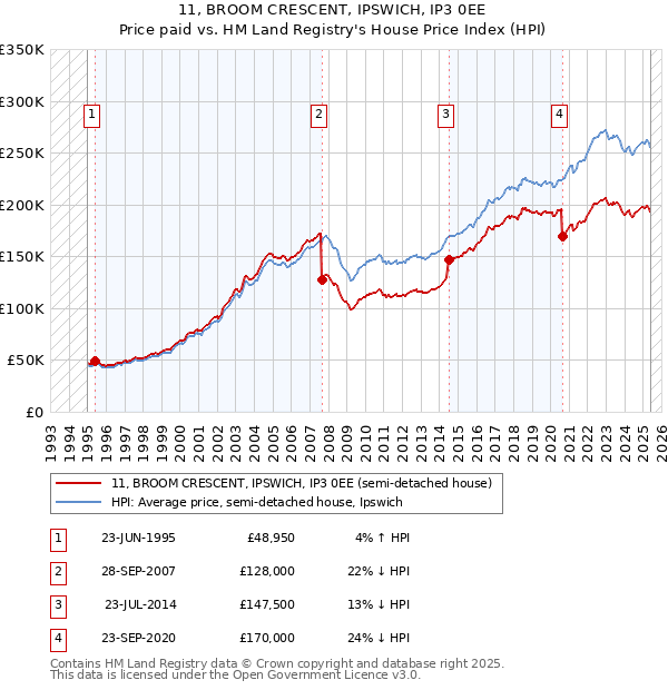 11, BROOM CRESCENT, IPSWICH, IP3 0EE: Price paid vs HM Land Registry's House Price Index