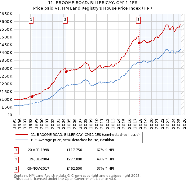 11, BROOME ROAD, BILLERICAY, CM11 1ES: Price paid vs HM Land Registry's House Price Index
