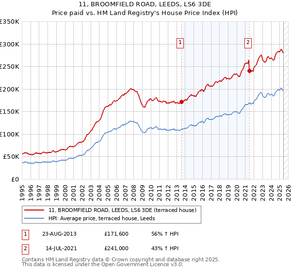 11, BROOMFIELD ROAD, LEEDS, LS6 3DE: Price paid vs HM Land Registry's House Price Index