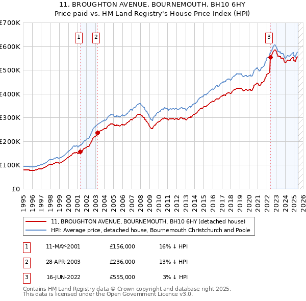 11, BROUGHTON AVENUE, BOURNEMOUTH, BH10 6HY: Price paid vs HM Land Registry's House Price Index