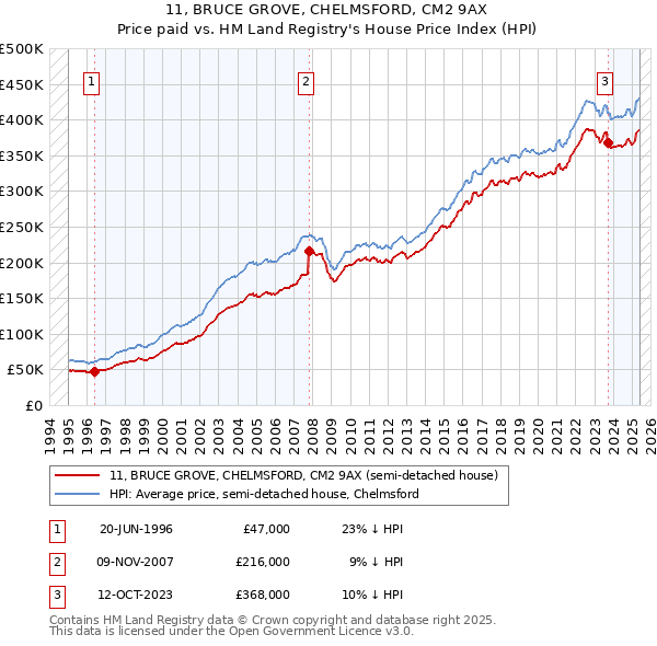 11, BRUCE GROVE, CHELMSFORD, CM2 9AX: Price paid vs HM Land Registry's House Price Index